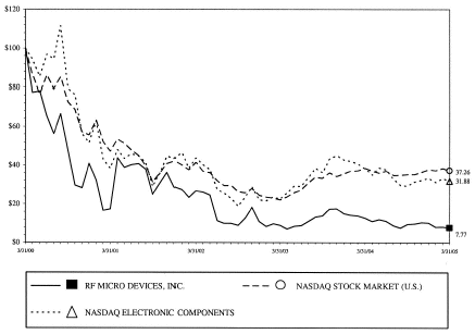 (PERFORMANCE GRAPH)